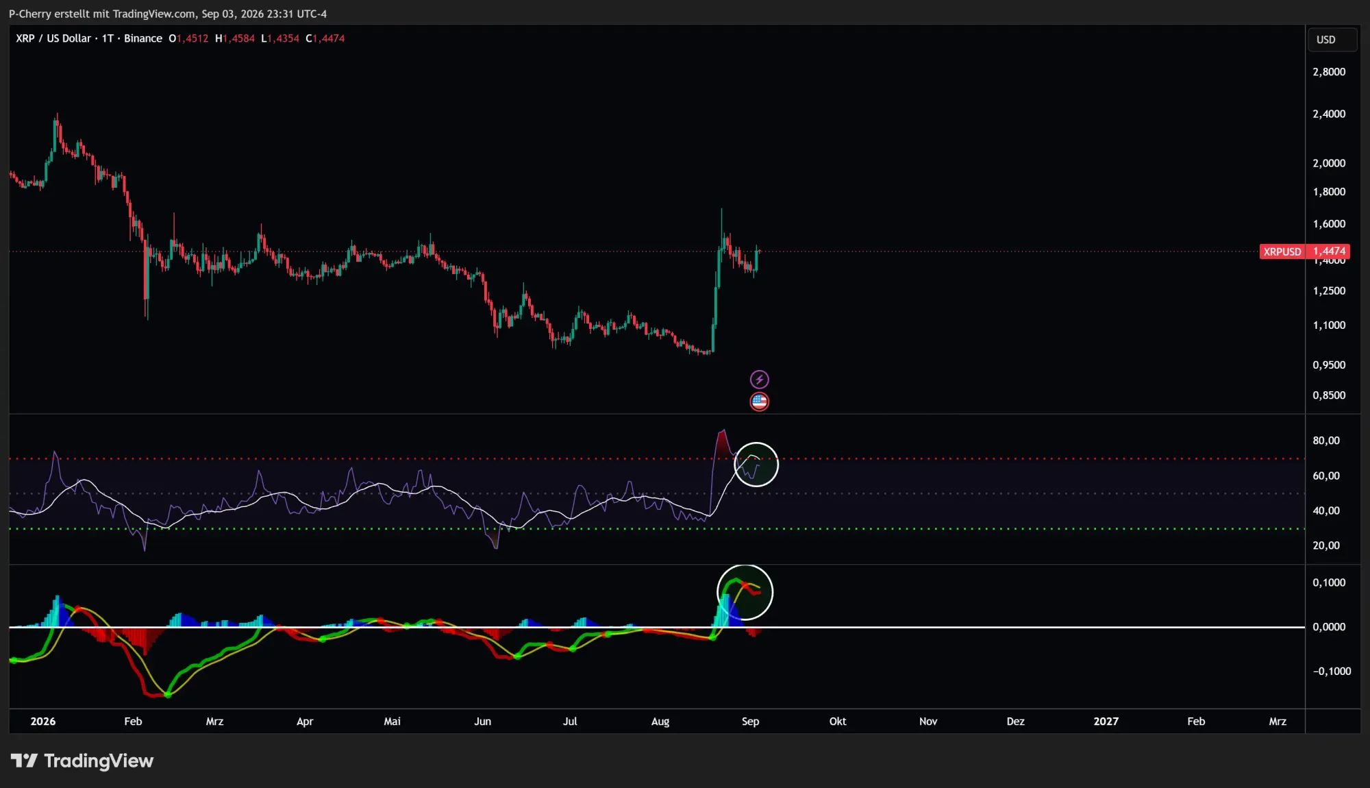 XRP, RSI und MACD, Tageschart, Quelle: Tradingview
