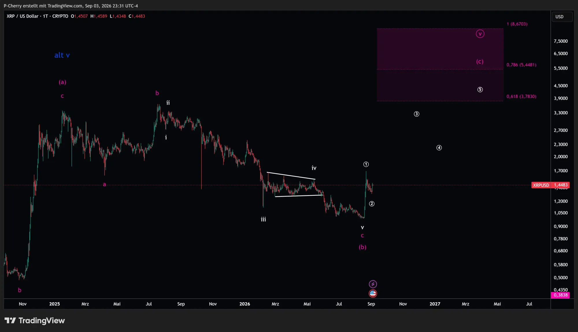 XRP, Elliott Wellen, Tageschart, Quelle: Tradingview