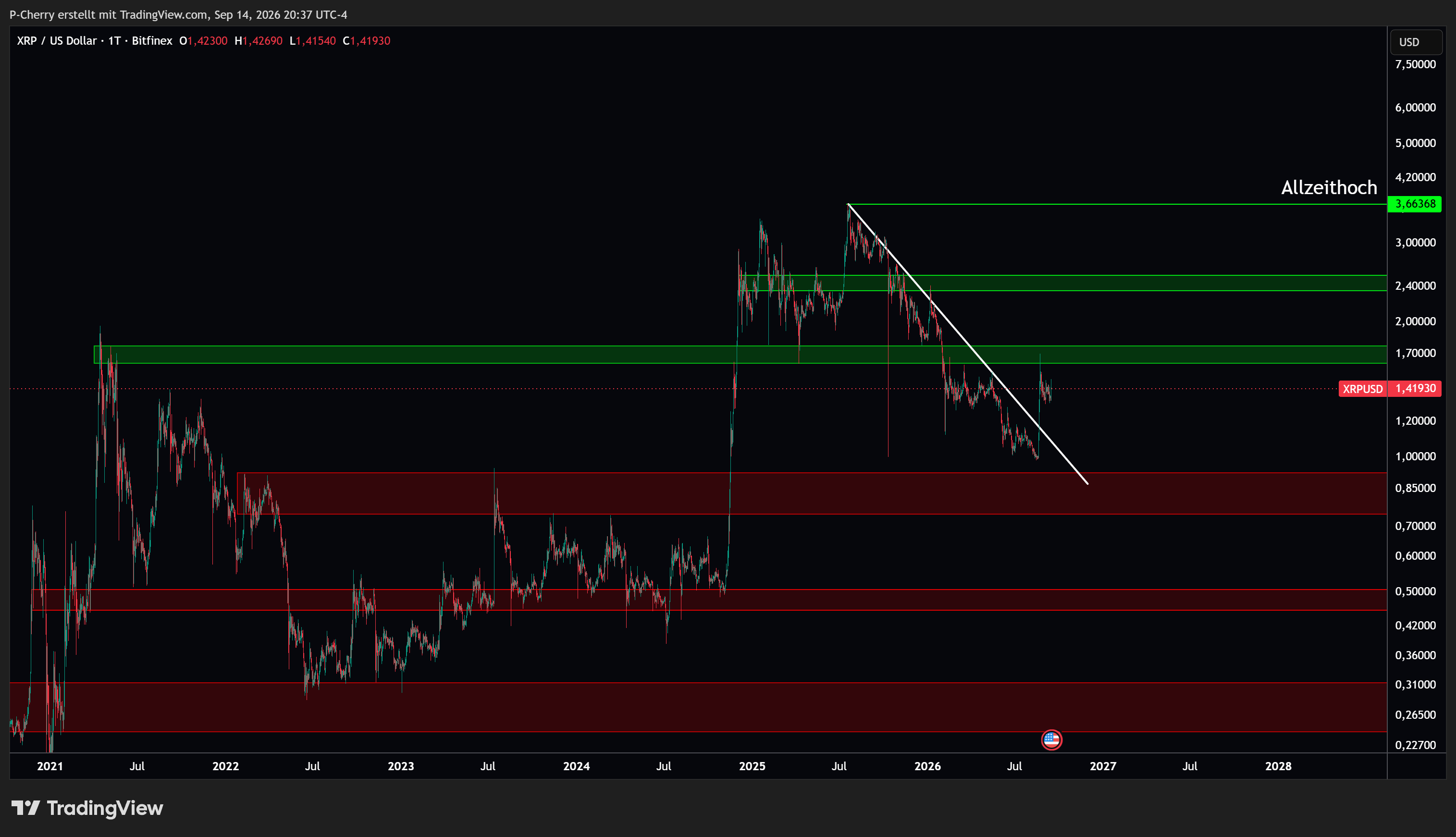 XRP, Supportlevel, Tageschart, Quelle: Tradingview
