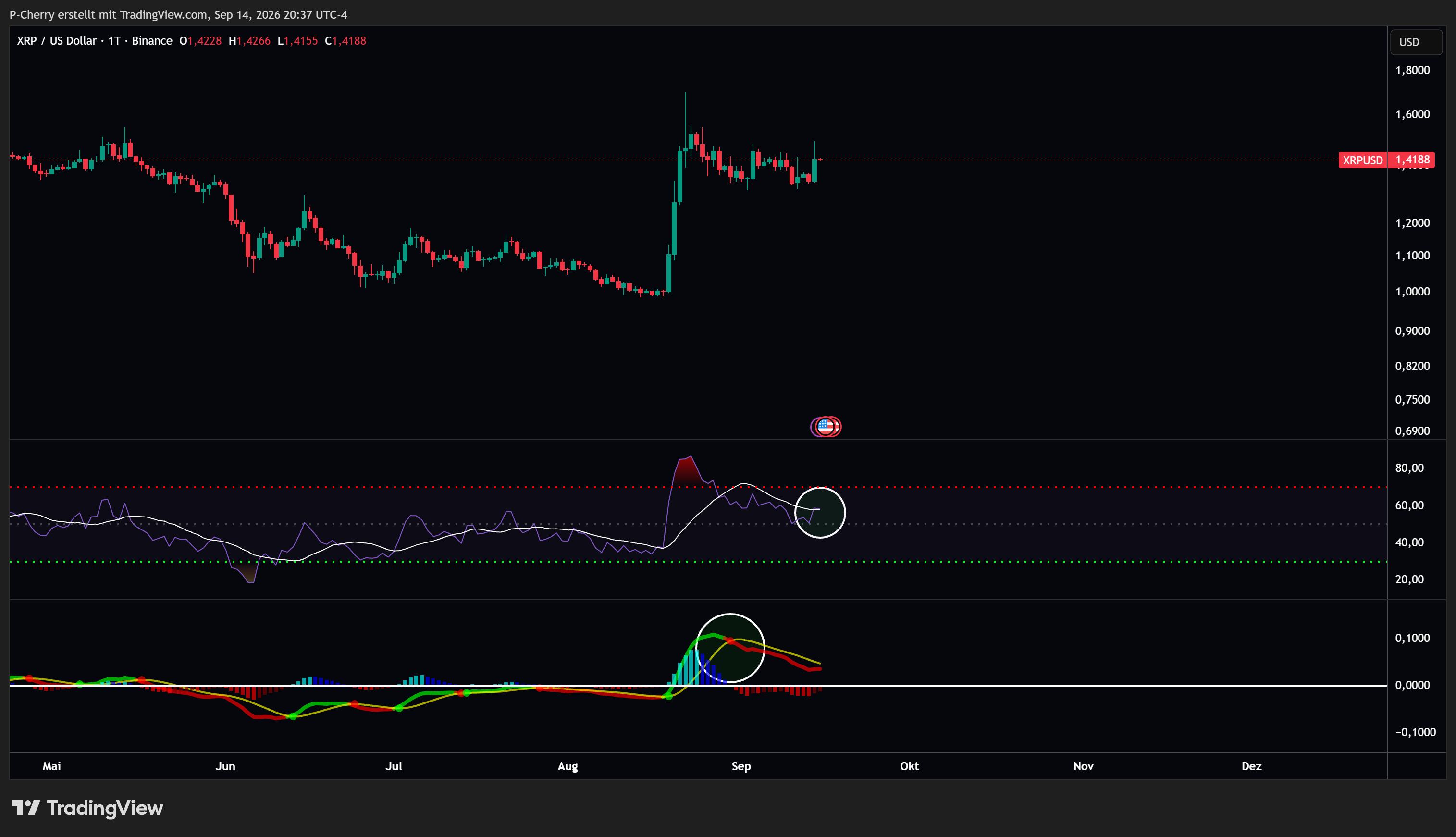 XRP, RSI und MACD, Tageschart, Quelle: Tradingview