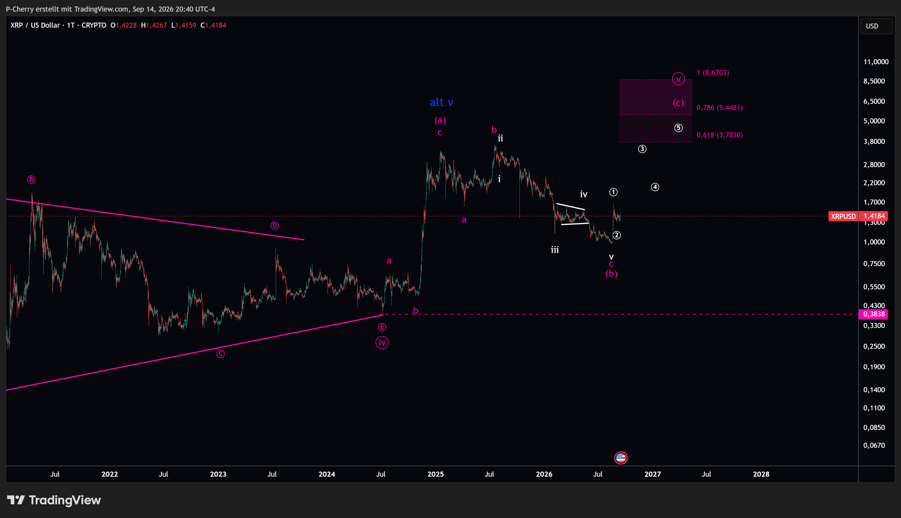 XRP, Elliott Wellen, Tageschart, Quelle: Tradingview