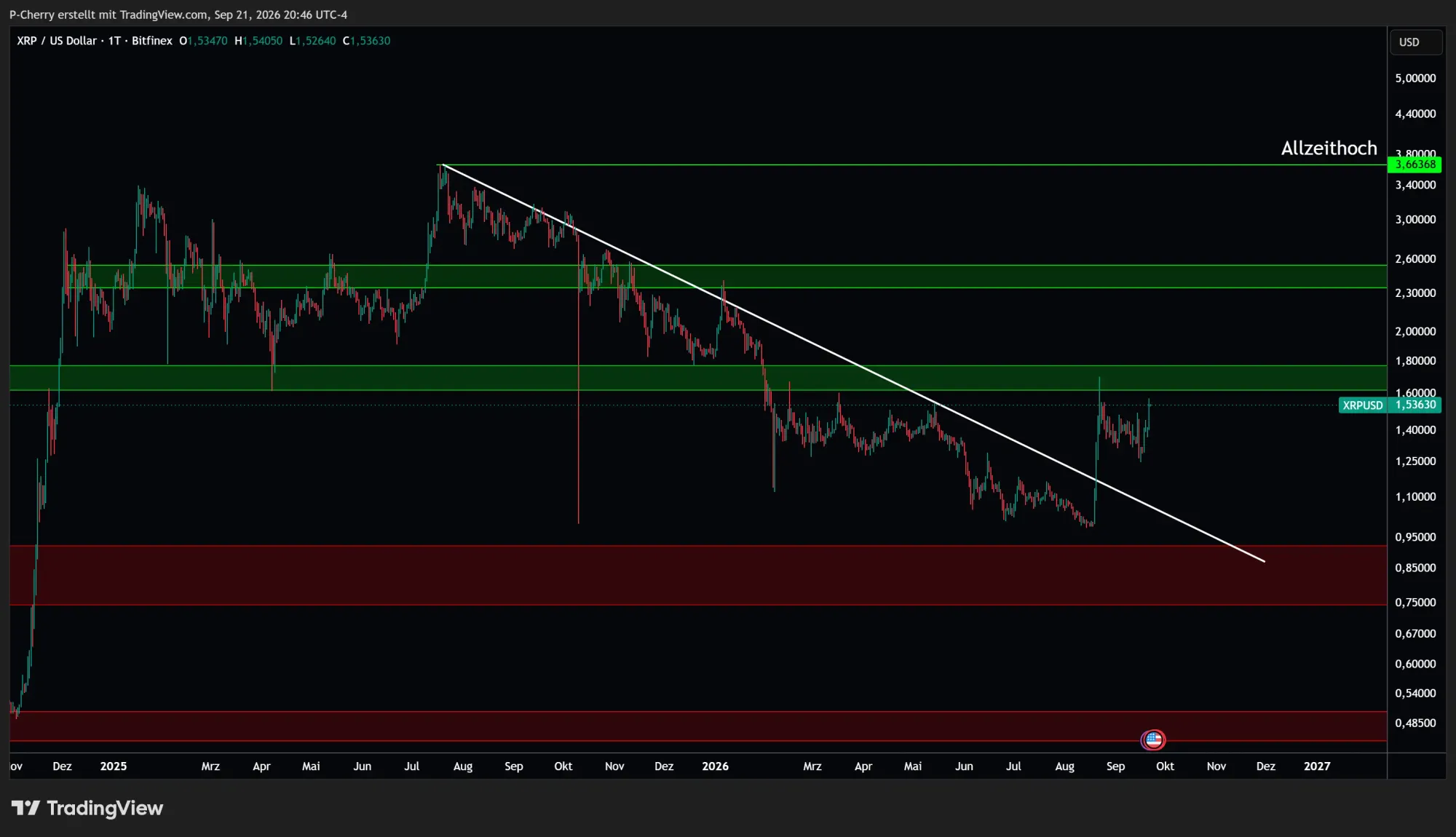 XRP, Supportlevel, Tageschart, Quelle: Tradingview