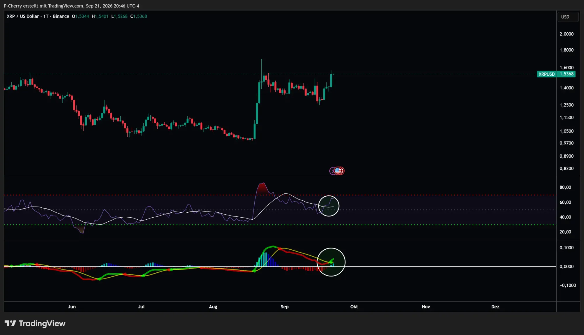 XRP, RSI und MACD, Tageschart, Quelle: Tradingview