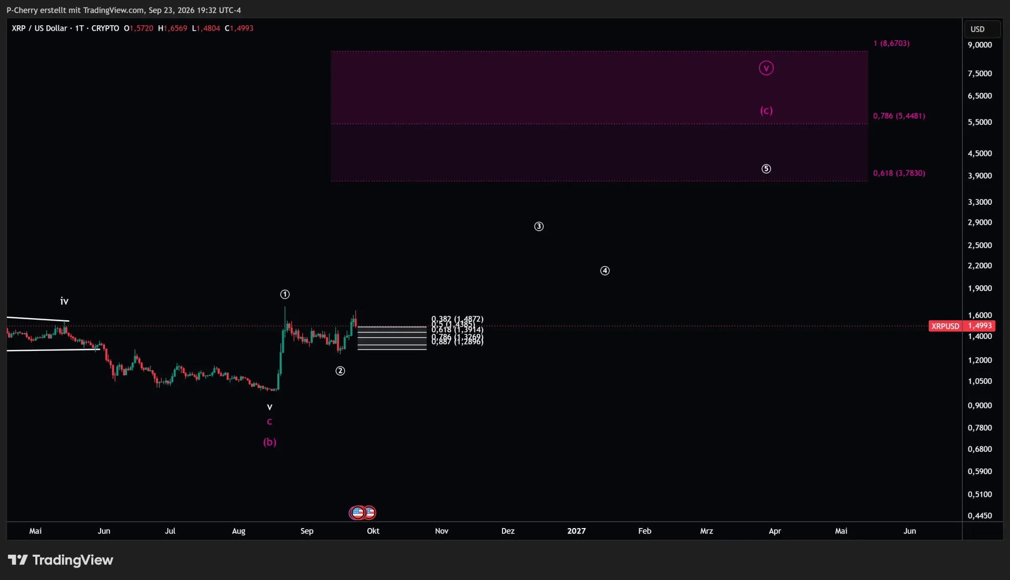 XRP, Elliott Wellen, Tageschart, Quelle: Tradingview
