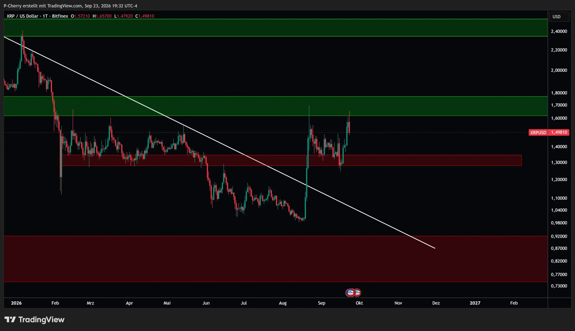 XRP, Supportlevel, Tageschart, Quelle: Tradingview