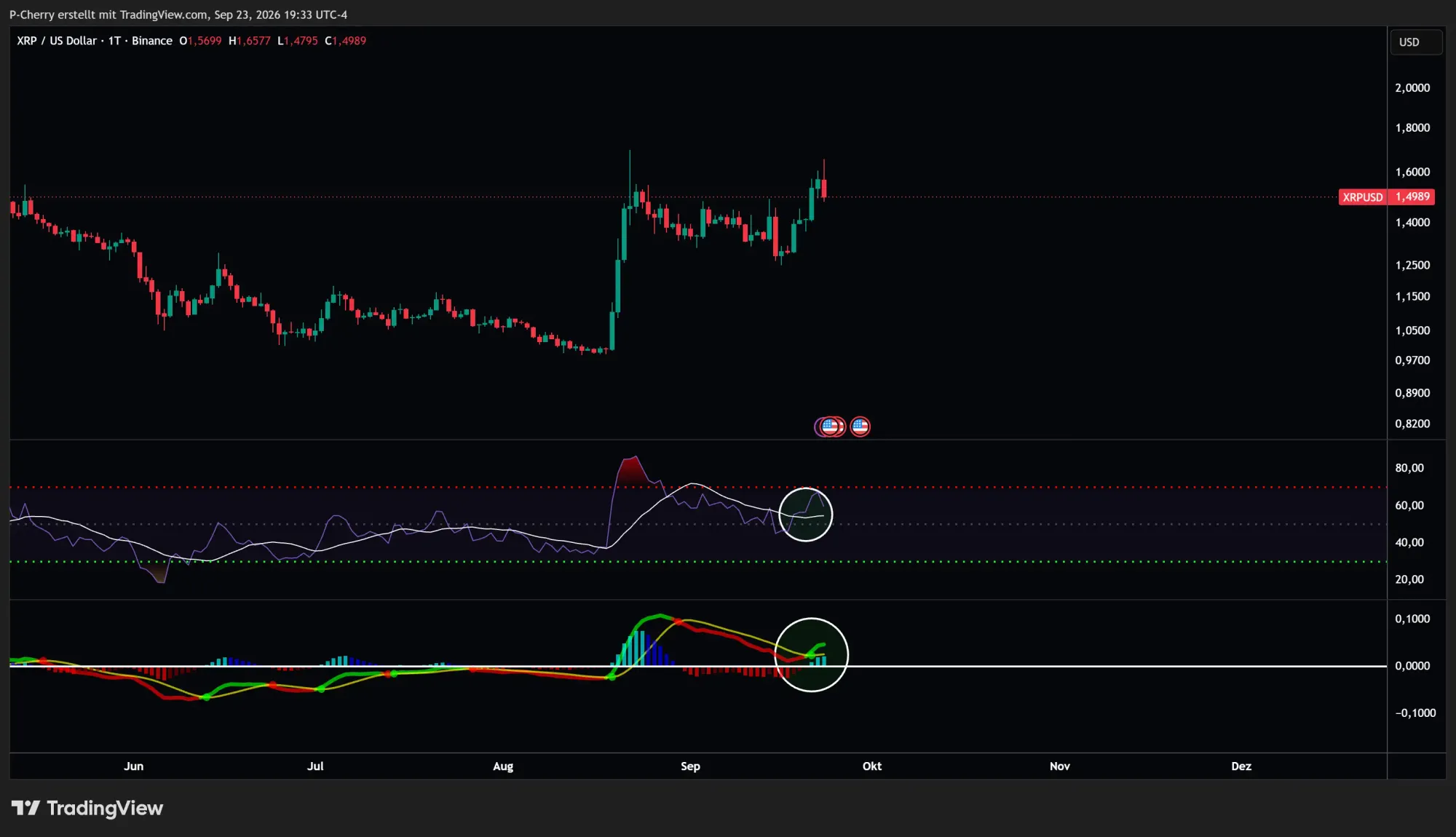XRP, RSI und MACD, Tageschart, Quelle: Tradingview