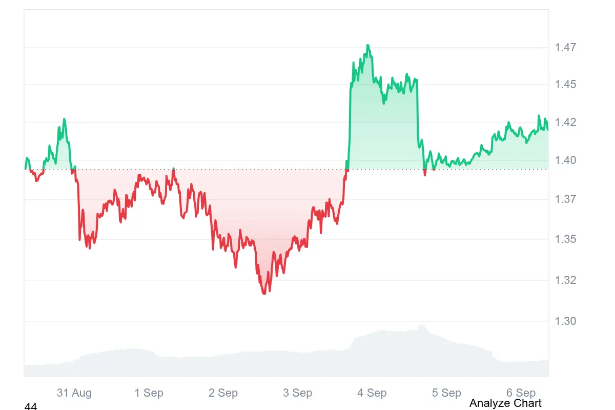 Der XRP-Kurs erholt sich nach dem Wochentief und steigt zurück auf rund 1,41 US-Dollar