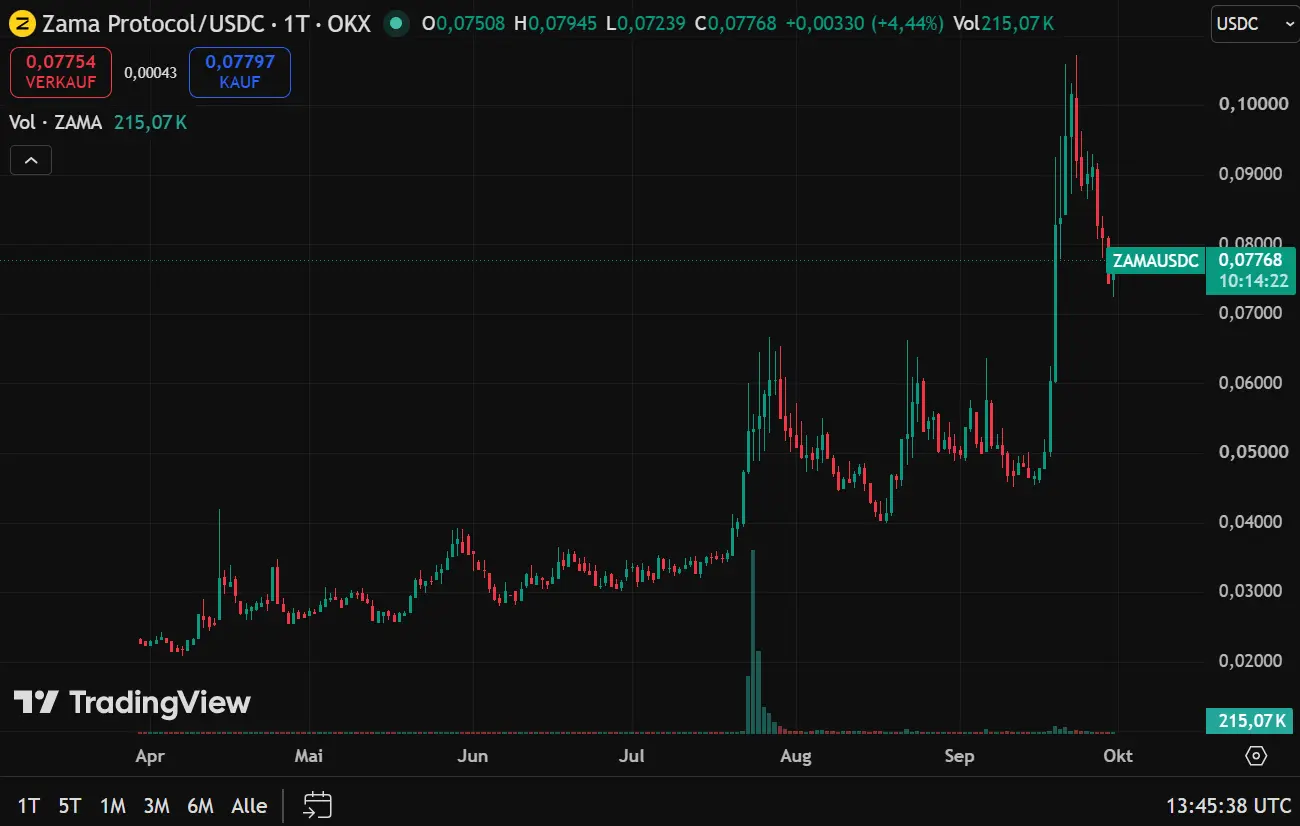 Der ZAMA-Kurs seit Launch (1-Tages-Chart)