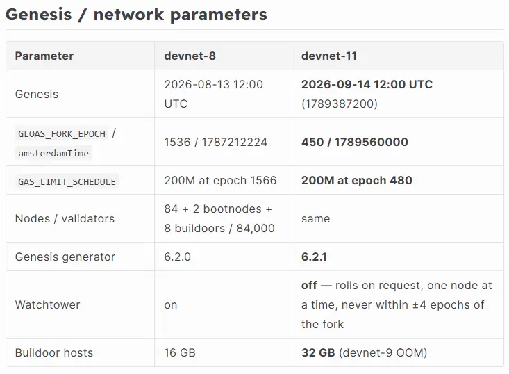 Devnet-11 testet im Rahmen von Glamsterdam ein Gaslimit von 200 Millionen pro Block