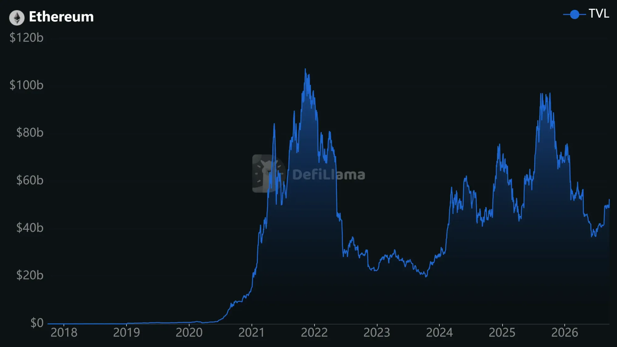 Auf Ethereum sind aktuell rund 52,5 Milliarden US-Dollar in DeFi-Protokollen gebunden