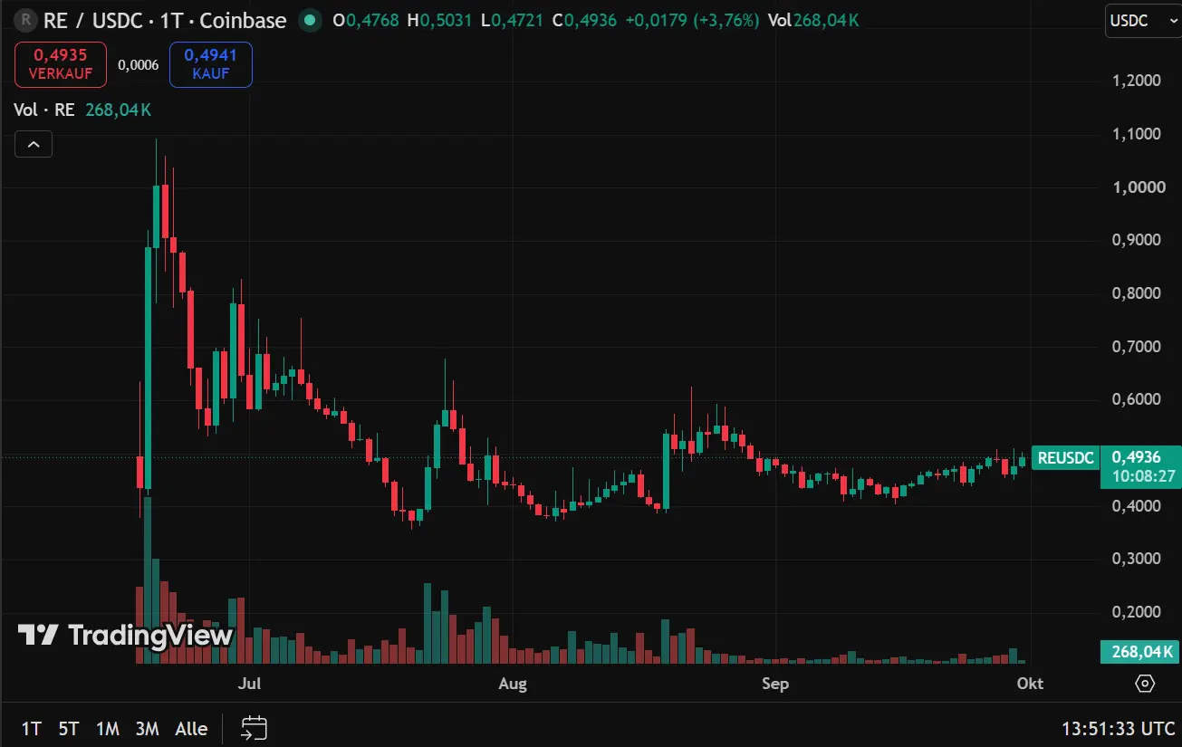 Der RE-Kurs seit Launch (1-Tages-Chart)