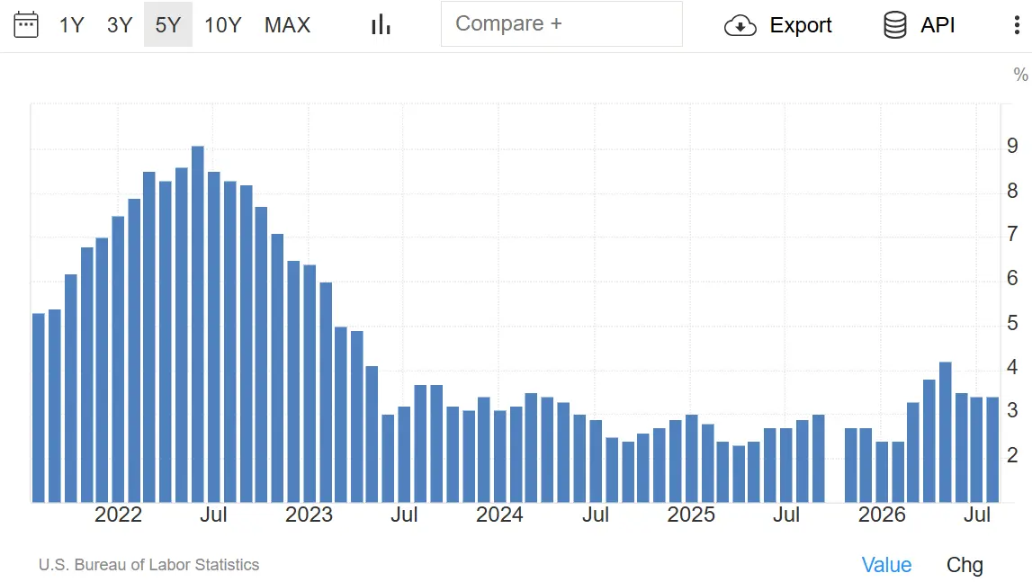 Inflationsentwicklung in den USA in den vergangenen fünf Jahren; 09/2026