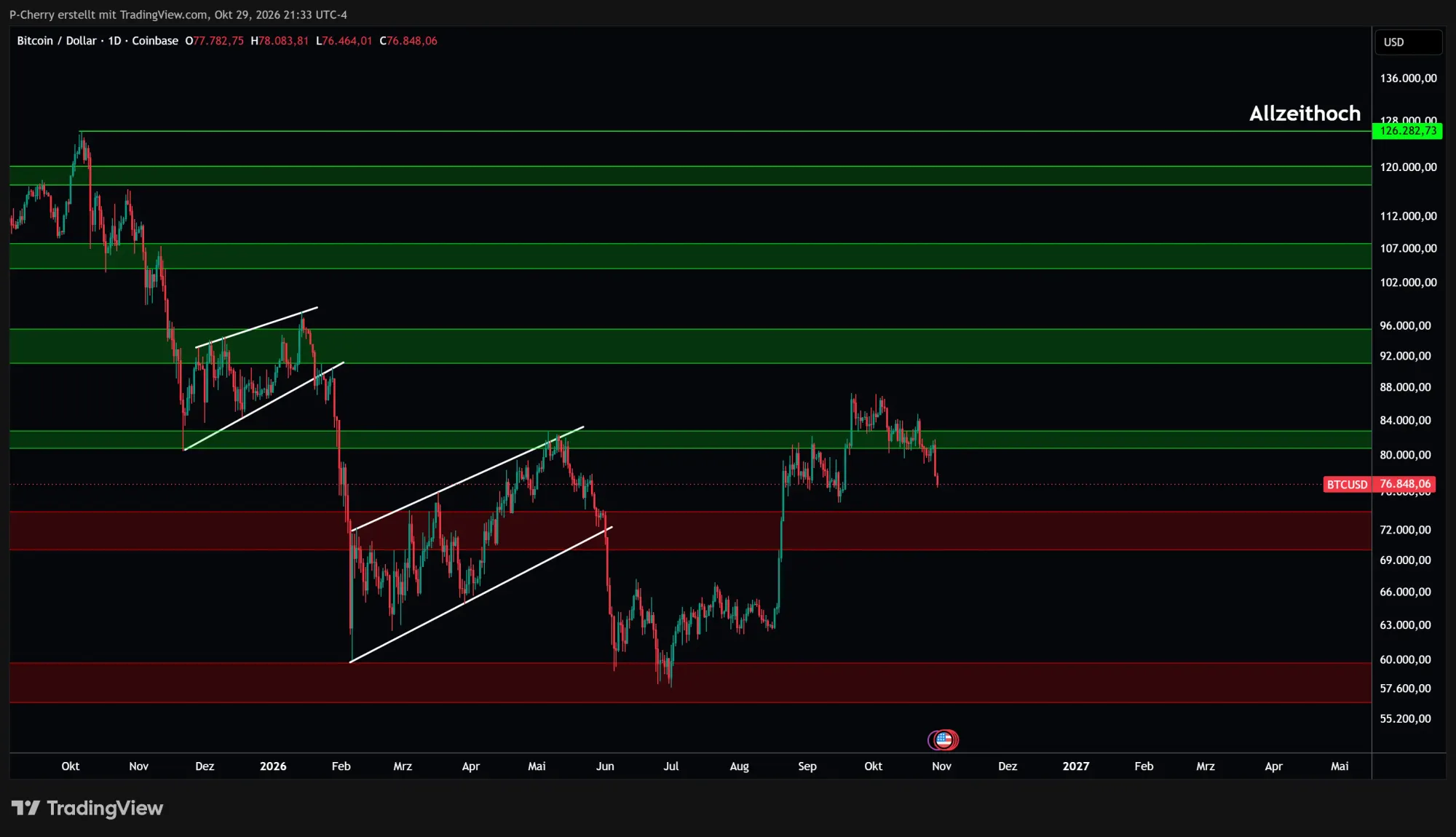 Bitcoin, Supportlevel, Tageschart, Quelle: Tradingview