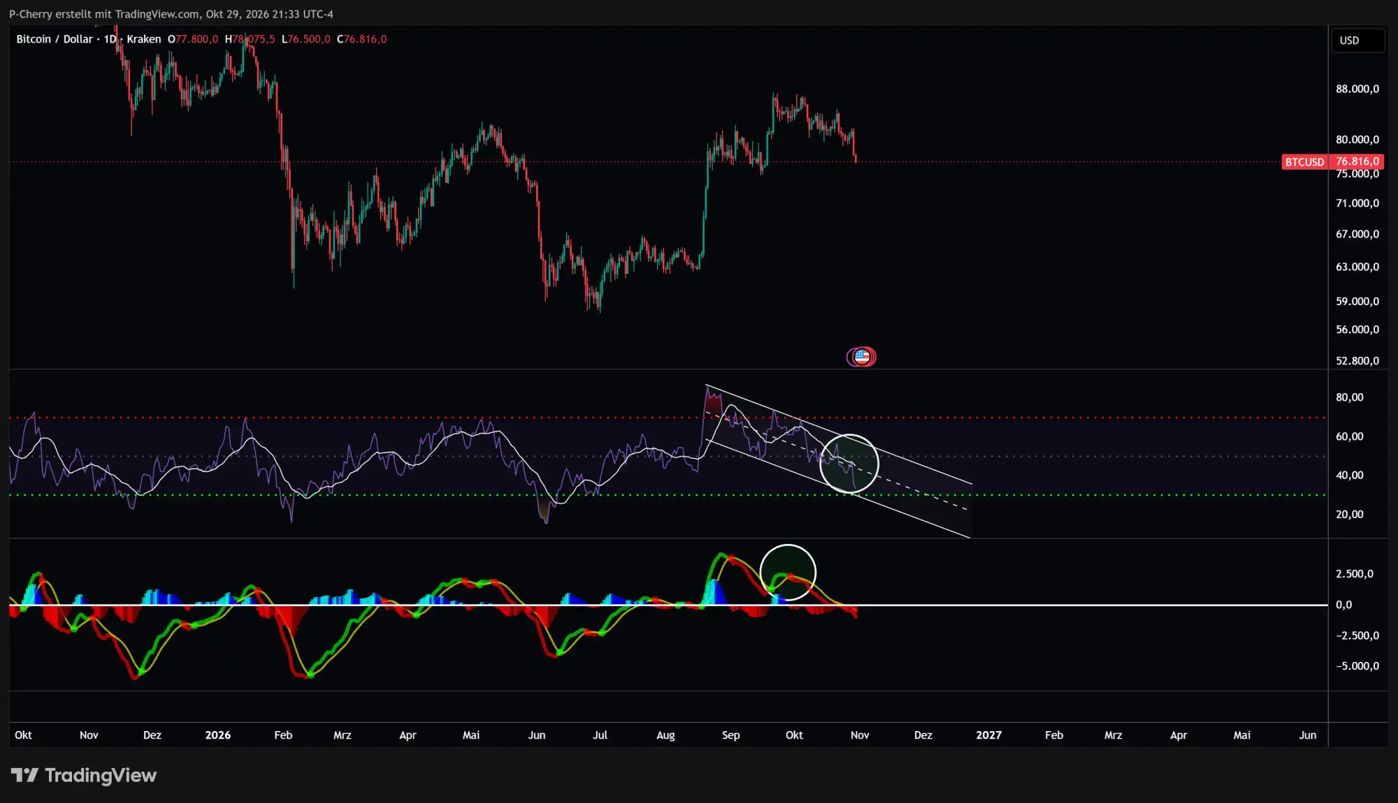Bitcoin, RSI und MACD, Tageschart, Quelle: Tradingview