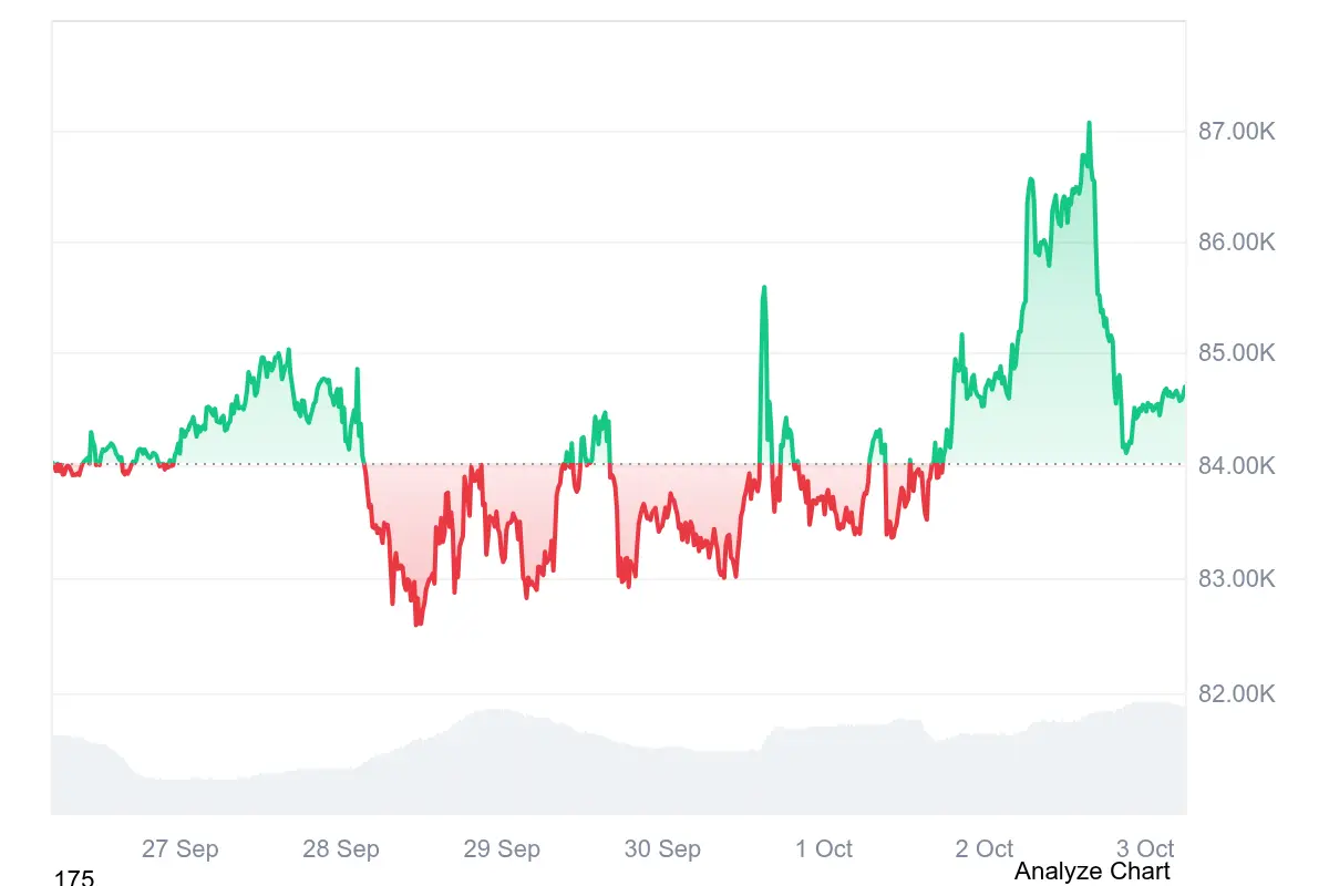 Der Bitcoin-Kurs stieg kurz über 87.000 US-Dollar, fiel anschließend aber wieder unter 85.000 US-Dollar