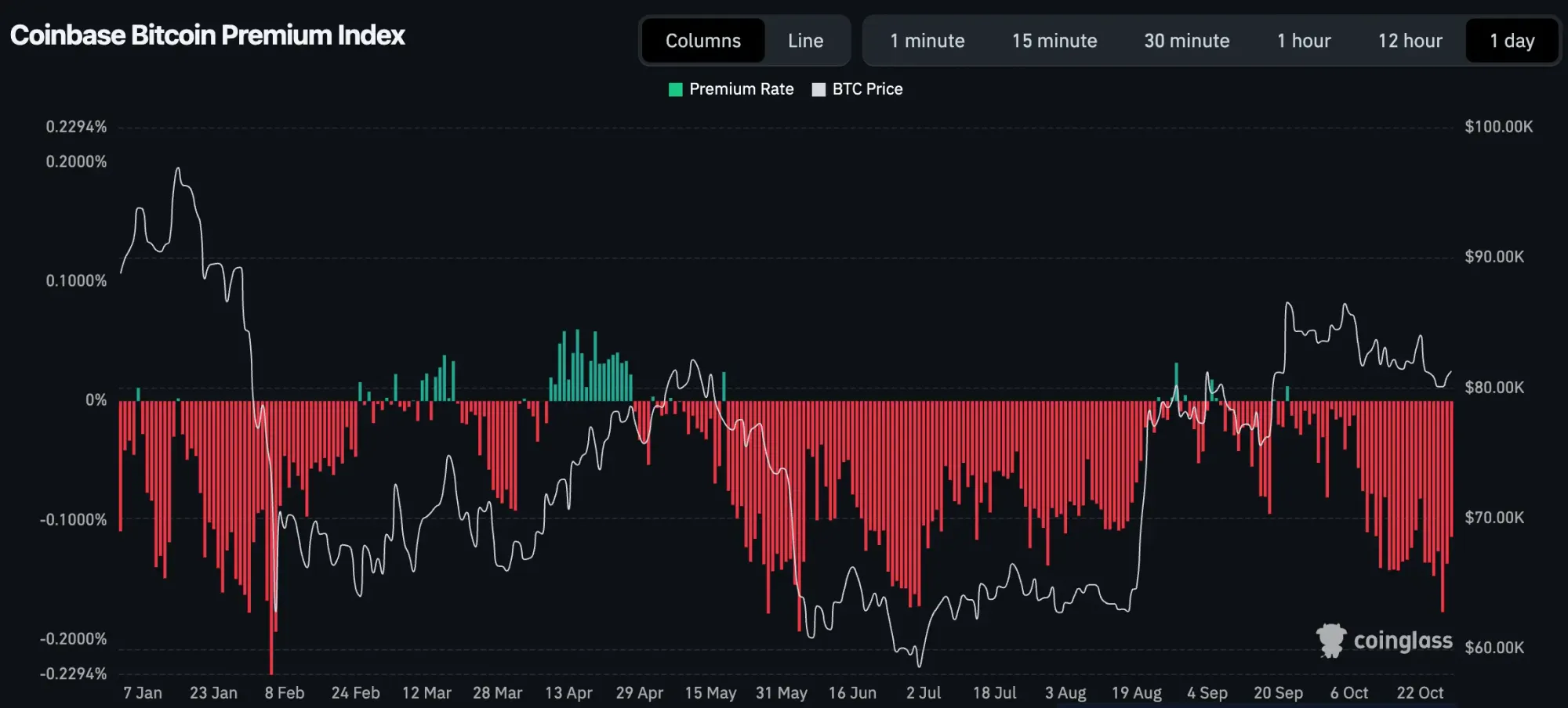 Coinbase Bitcoin Premium-Index. Quelle: Coinglass