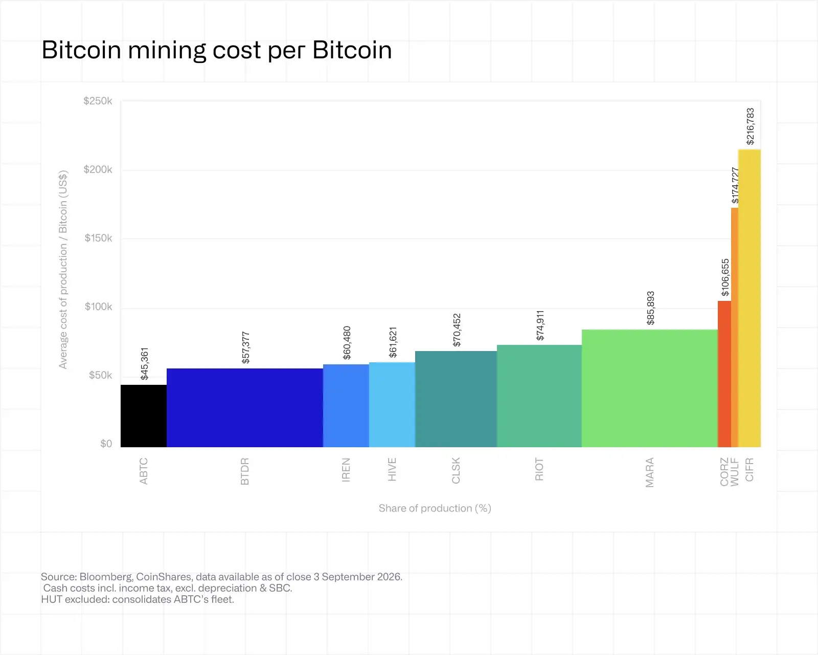 Bitcoin-Mining-Kosten im Vergleich. Quelle: CoinShares/Bloomberg (2026)