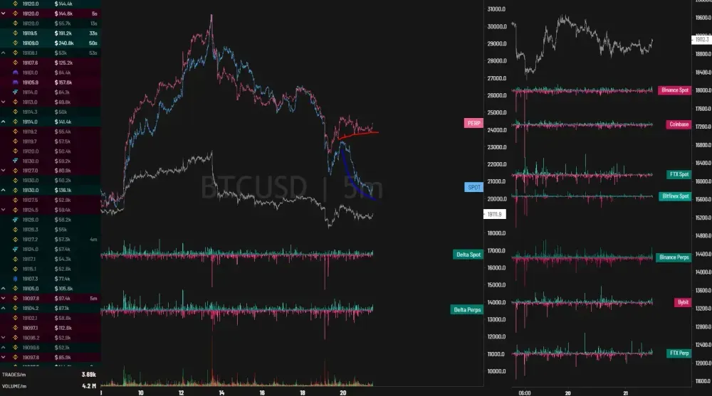 Historischer Bitcoin-Chart mit grauem Kursverlauf, pinkem Perpetual-CVD und blauem Spot-CVD. Rechts fällt das Spot-CVD, während das Perpetual-CVD weitgehend seitwärts verläuft.