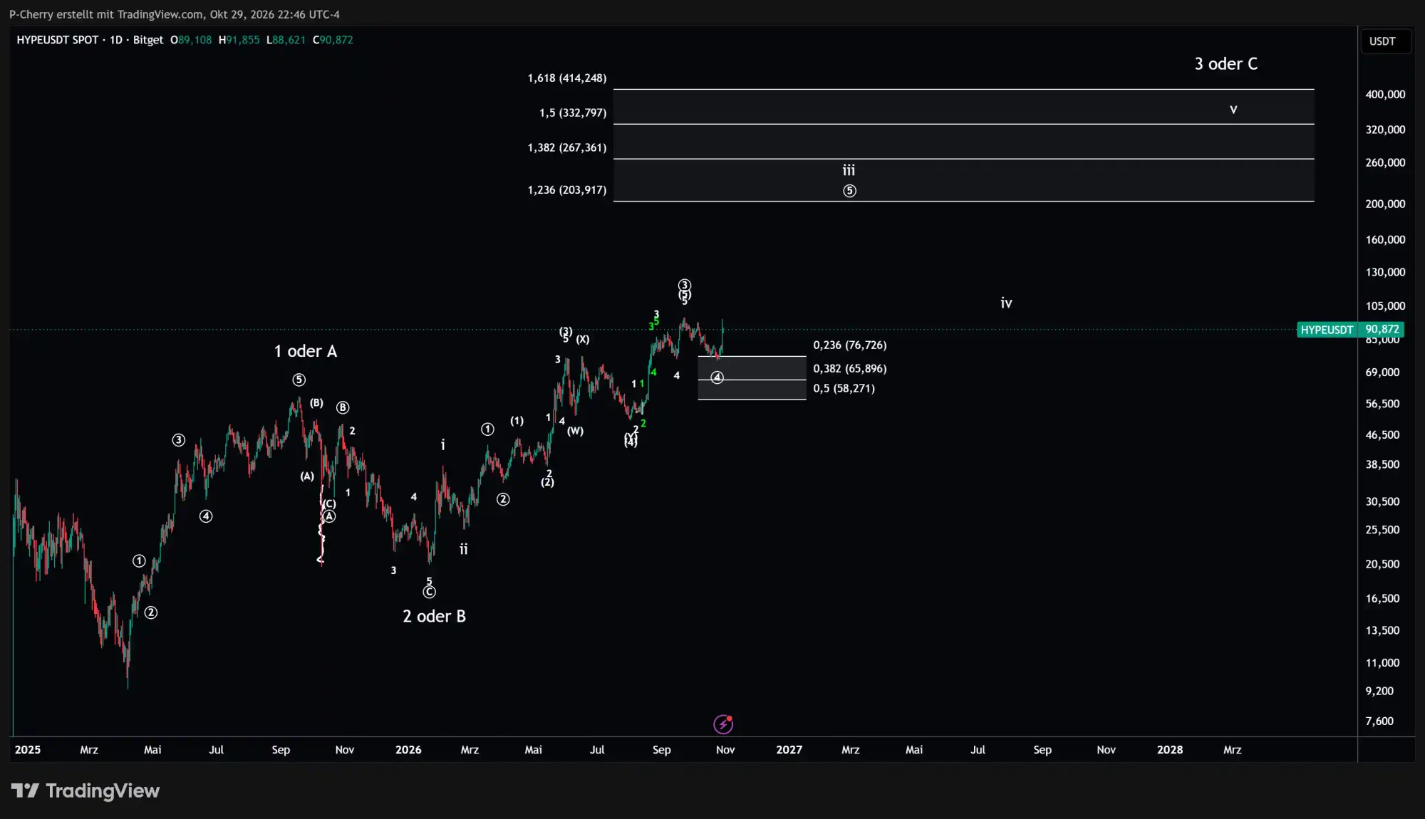 HYPE, Elliott Wellen, Tageschart, Quelle: Tradingview