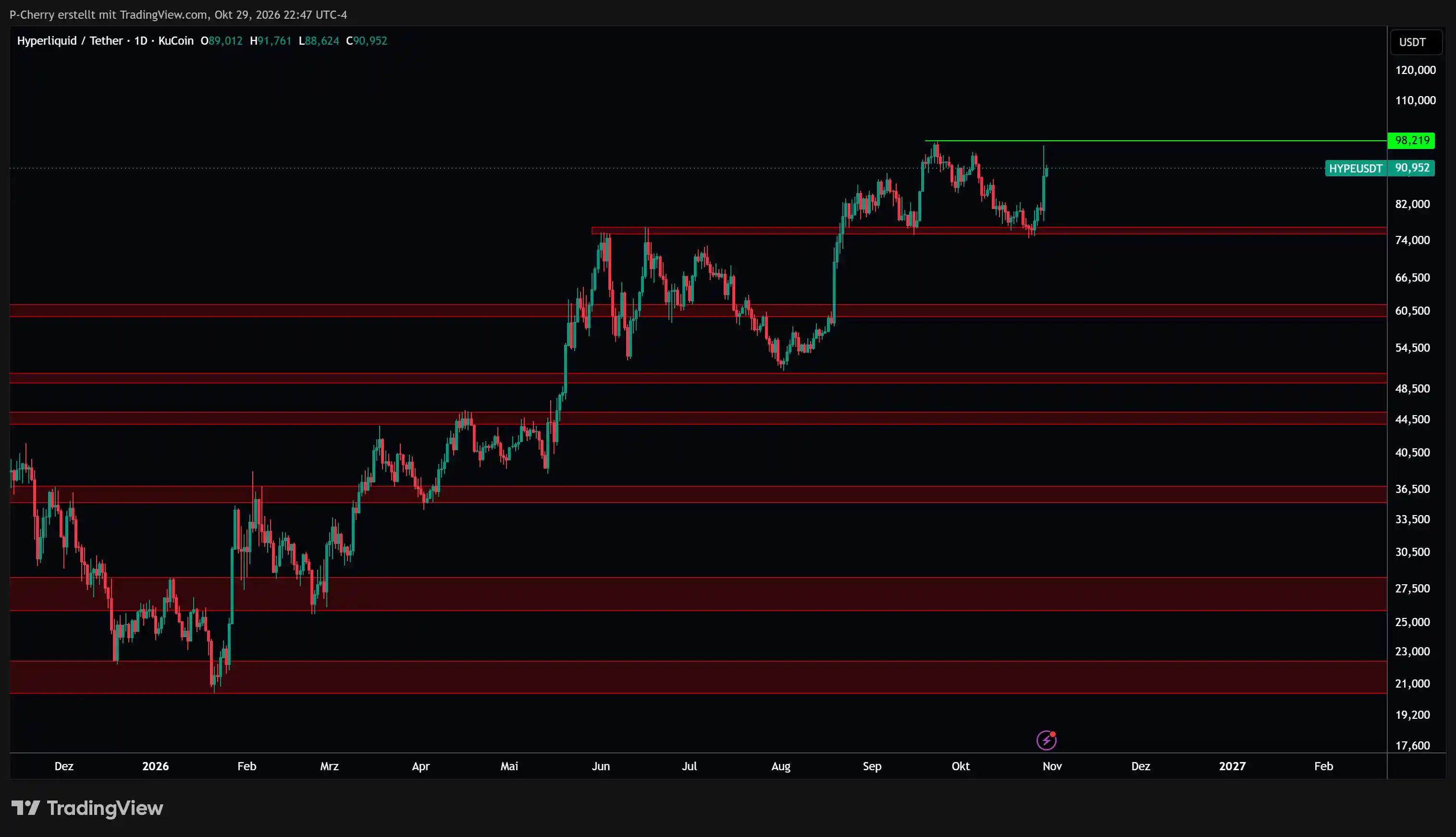 HYPE, Supportlevel, Tageschart, Quelle: Tradingview