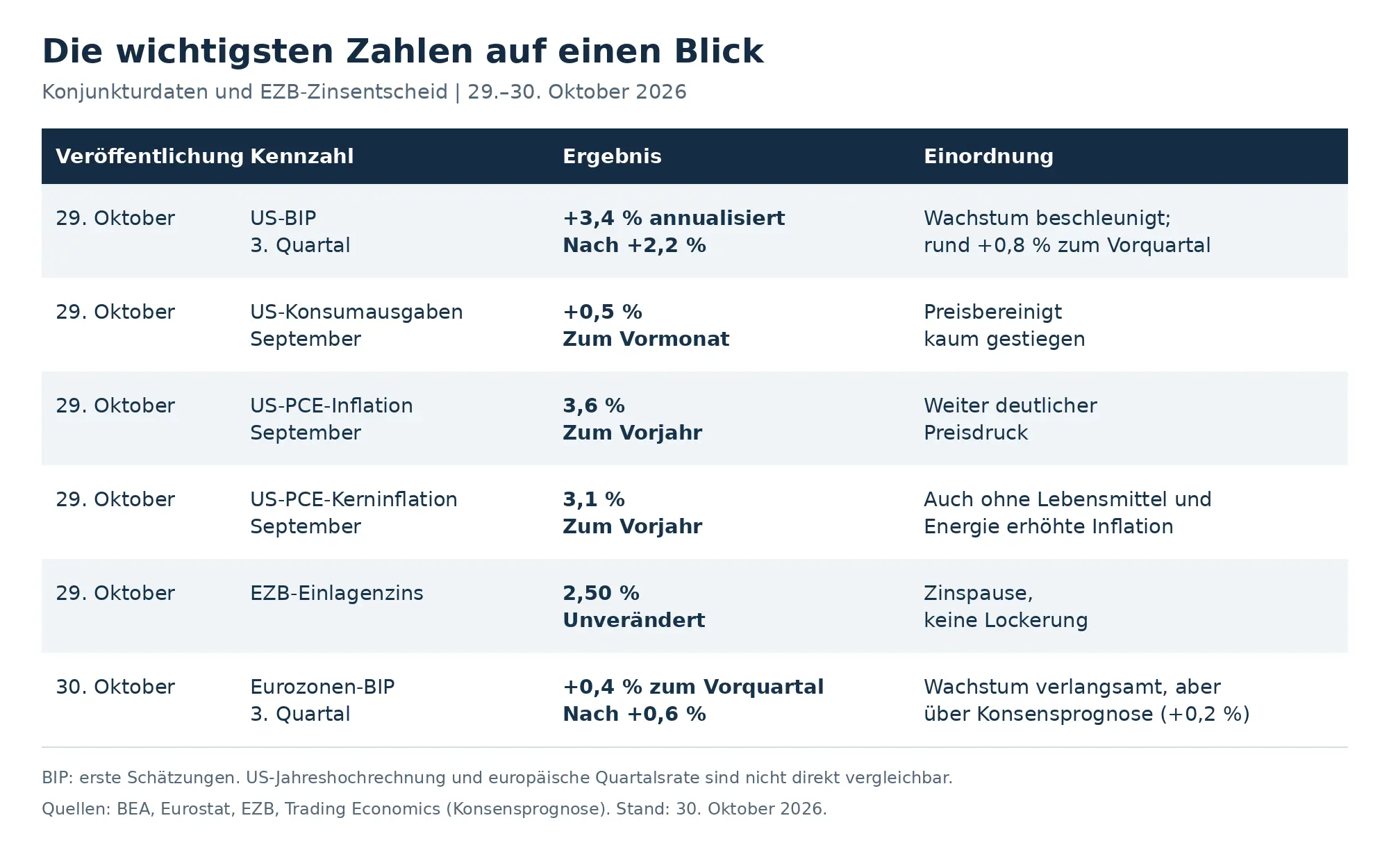 Die wichtigsten Konjunktur- und Zinsdaten vom 29. und 30. Oktober 2026 im Überblick