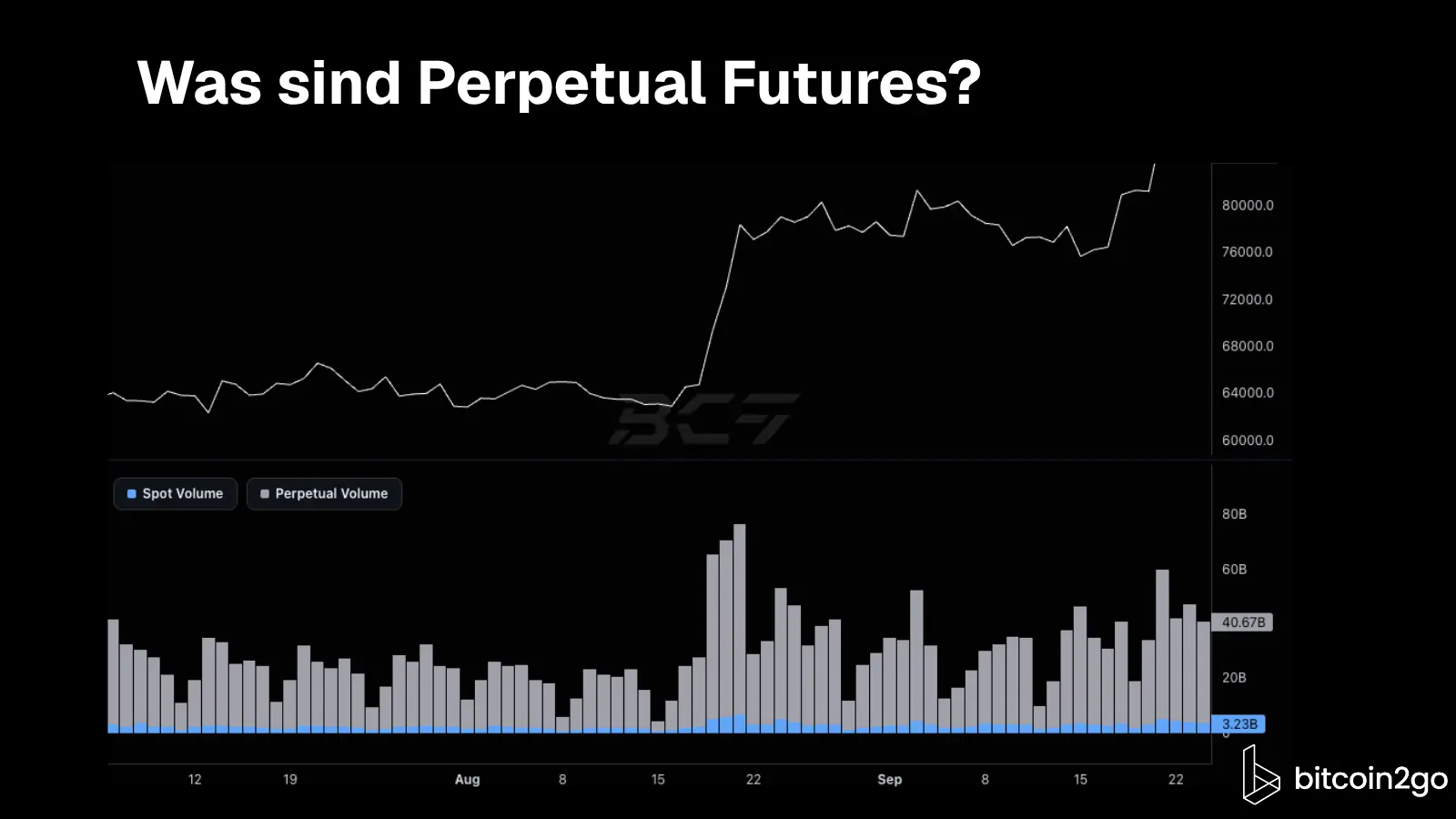 Das Handelsvolumen von Bitcoin-Perpetuals liegt im dargestellten Zeitraum deutlich über dem Spotvolumen.