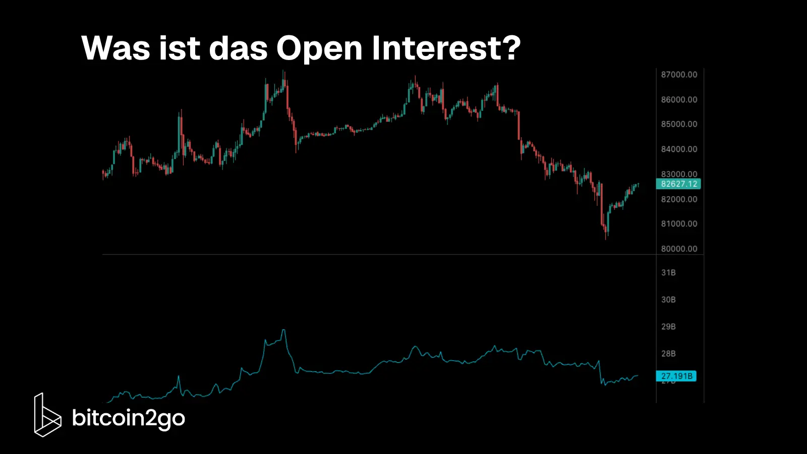 Oben ist der Bitcoin-Kurs dargestellt, darunter die Entwicklung des Open Interest als Linie.