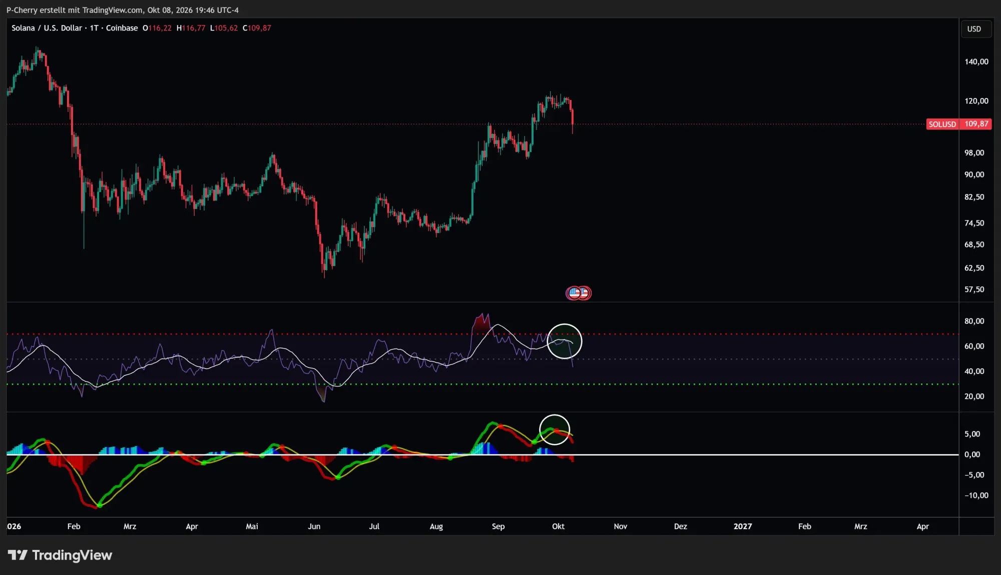 Solana, RSI und MACD, Tageschart, Quelle: Tradingview