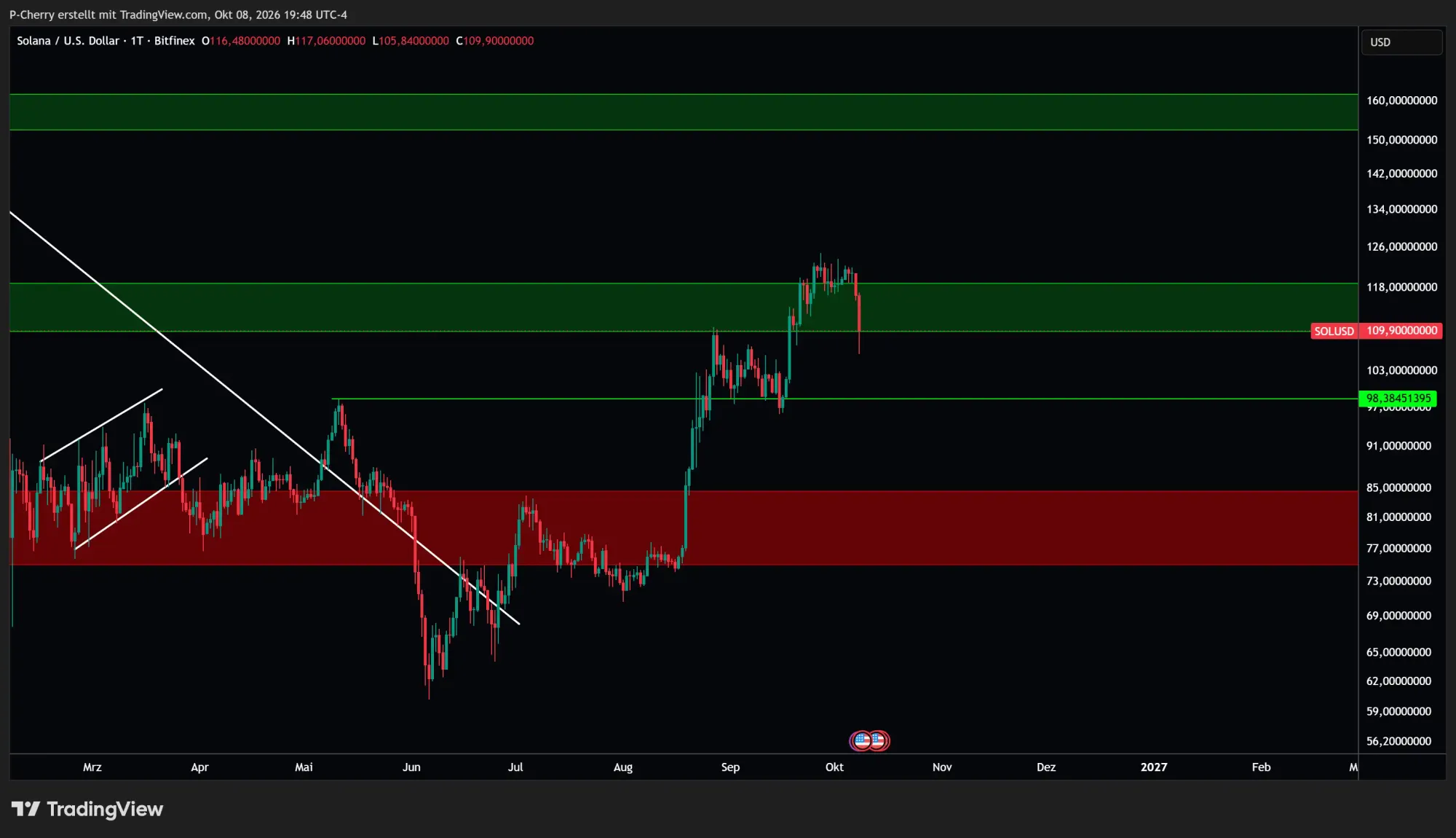 Solana, Supportlevel, Tageschart, Quelle: Tradingview