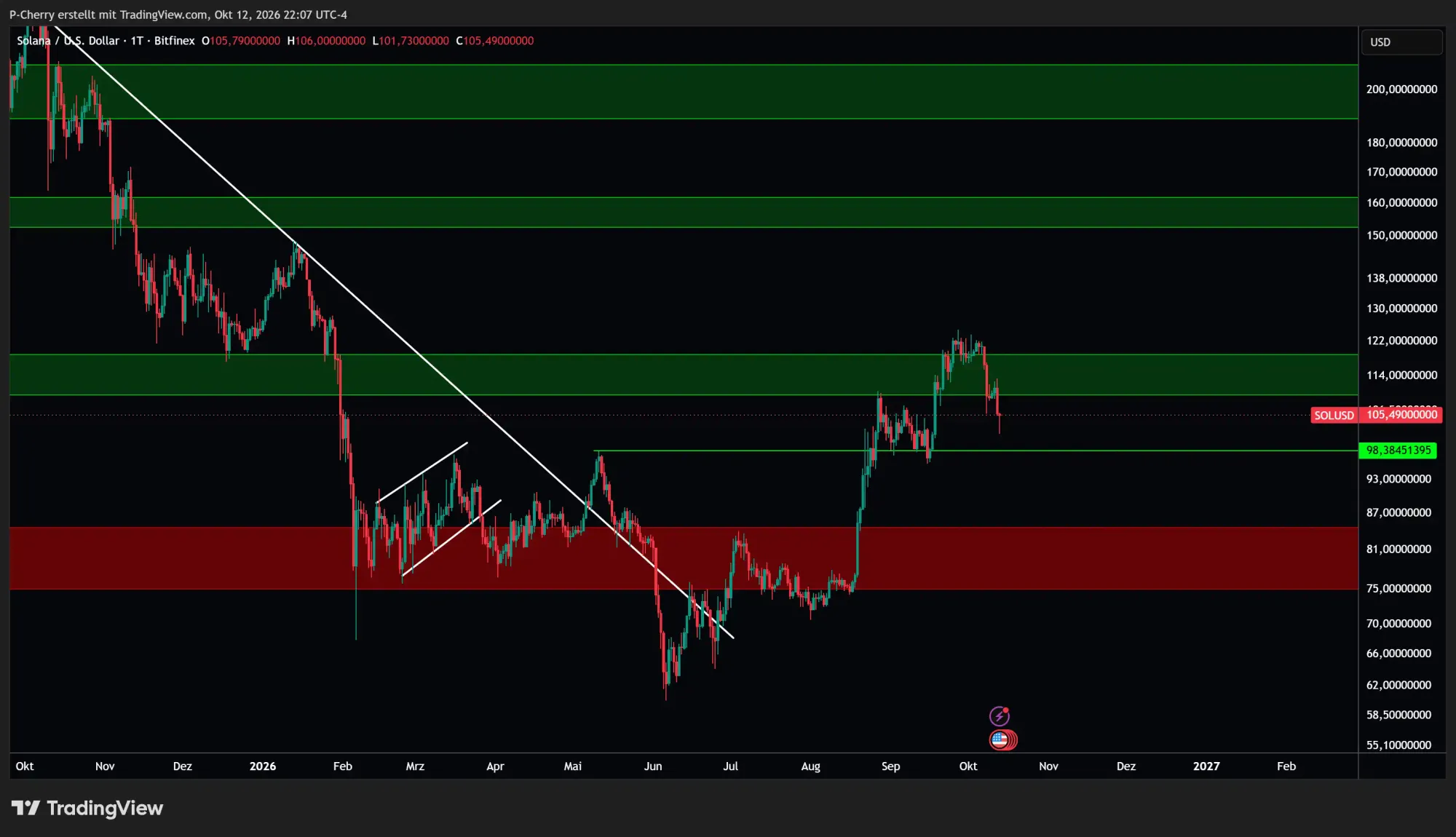 Solana, Supportlevel, Tageschart, Quelle: Tradingview