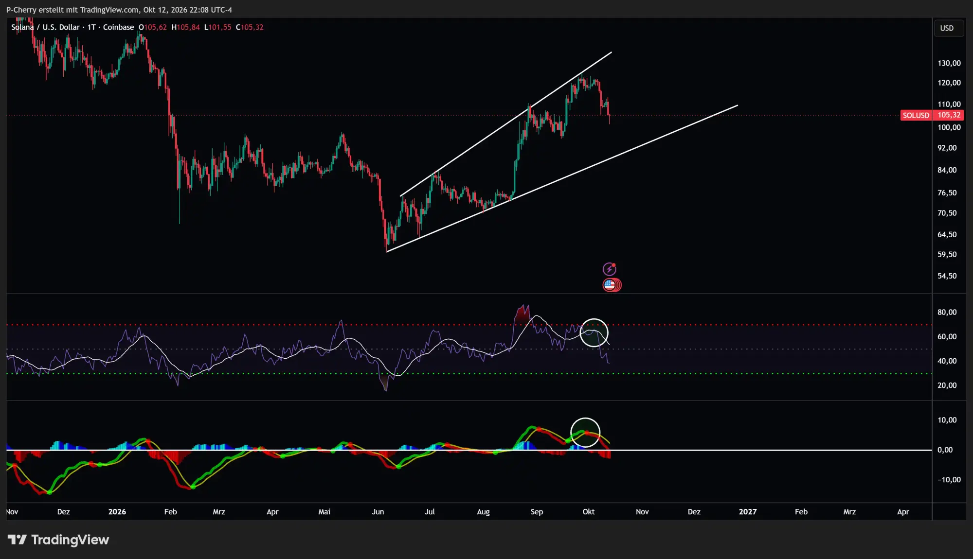 Solana, RSI und MACD, Tageschart, Quelle: Tradingview