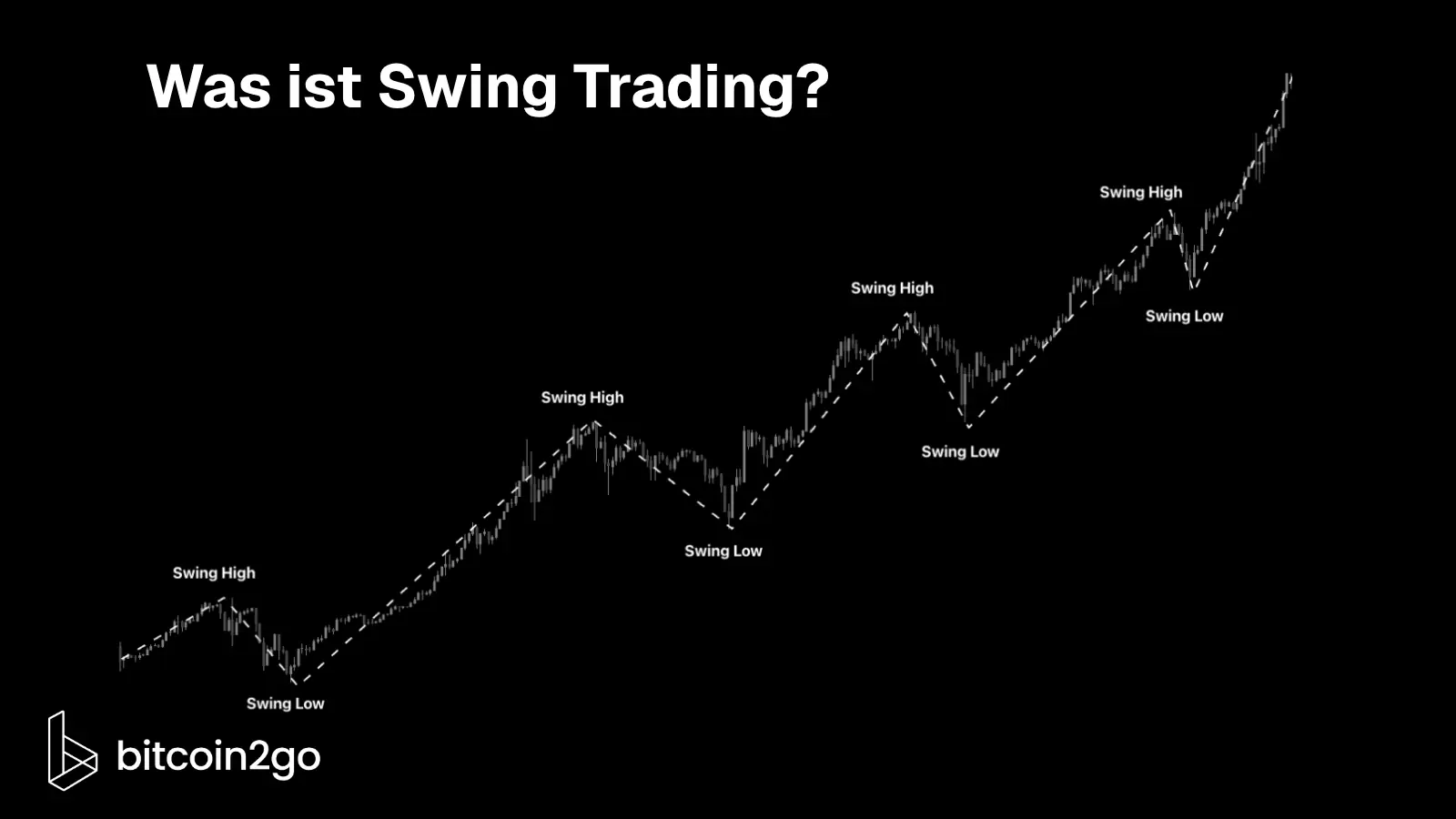 Steigender Kurschart mit markierten Swing Highs und Swing Lows. Eine gestrichelte Linie verbindet die aufeinanderfolgenden Hoch- und Tiefpunkte.
