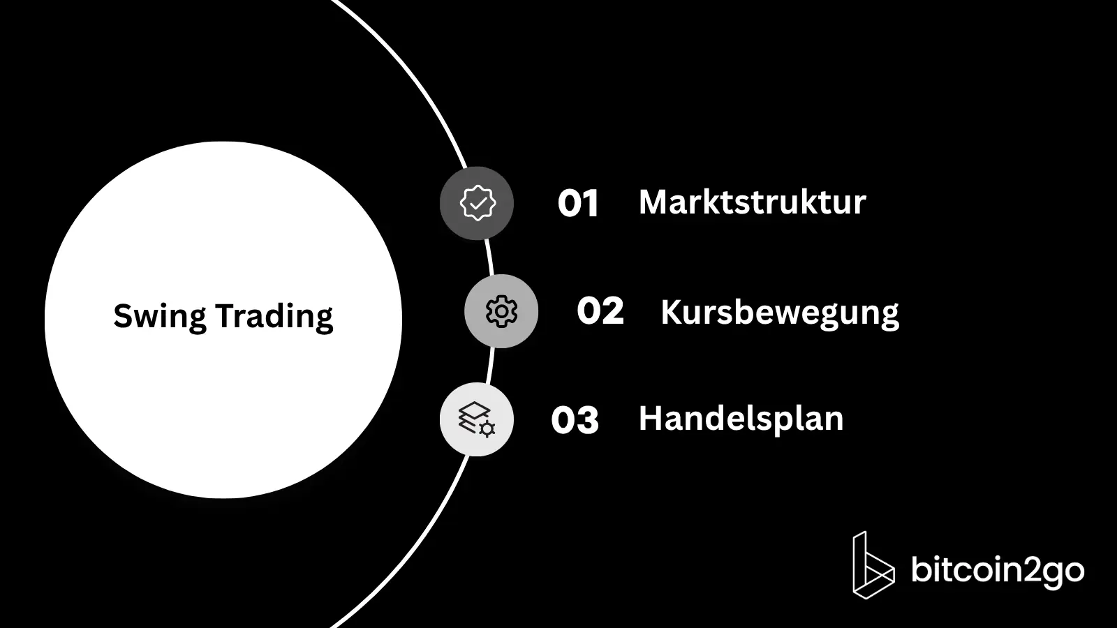 Schwarze Infografik mit einem weißen Kreis „Swing Trading“ links. Rechts stehen entlang eines Bogens drei nummerierte Elemente: „Marktstruktur“, „Kursbewegung“ und „Handelsplan“.