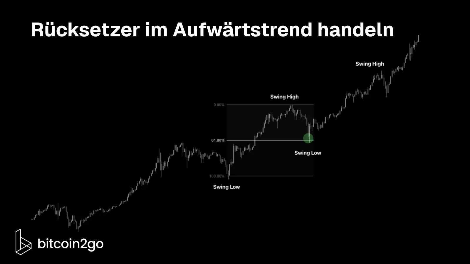 Kurschart eines Aufwärtstrends mit Fibonacci-Retracement vom Swing Low zum Swing High. Der Rücksetzer erreicht die 61,8-%-Linie; danach steigt der Kurs von einem höheren Swing Low zu einem neuen Swing High.