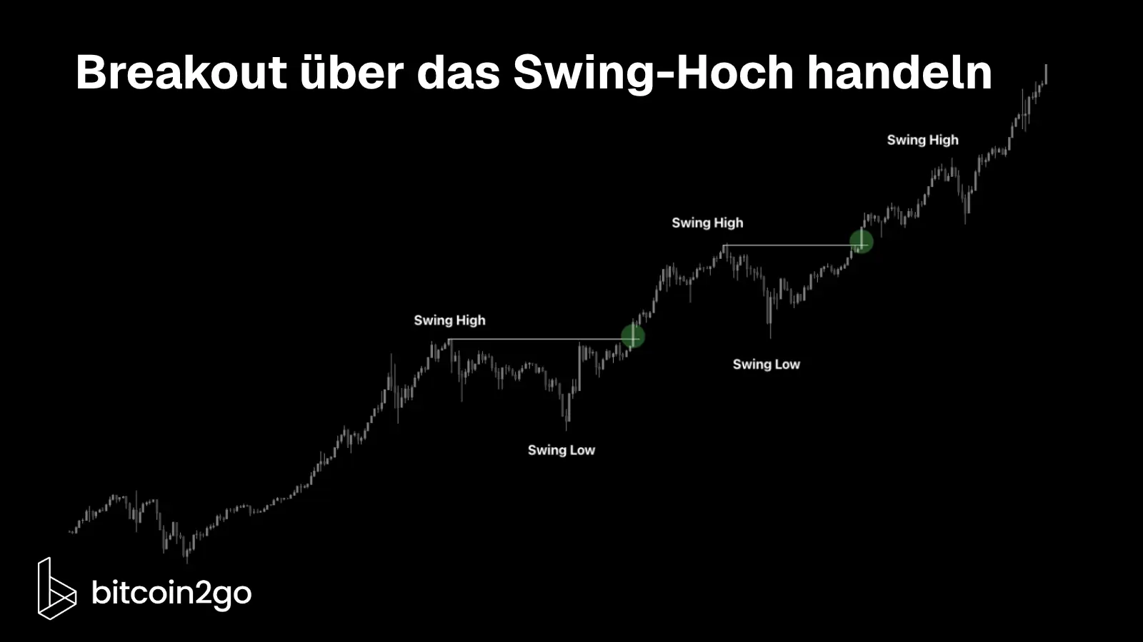 Steigender Kurschart mit zwei horizontal markierten Swing-Hochs und dazwischenliegenden Swing-Tiefs. Grüne Kreise zeigen, wo der Kurs die früheren Hochs nach einem Rücksetzer überschreitet.