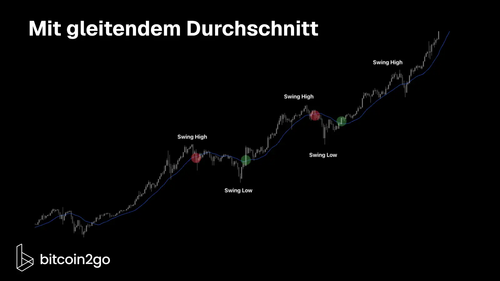 Aufwärtsgerichteter Kurschart mit einer blauen Linie für den 20-Tage-Durchschnitt. Zwei grüne Kreise markieren Kursanstiege über die Linie nach Swing-Tiefs, zwei rote Kreise Kursrückgänge darunter nach Swing-Hochs.