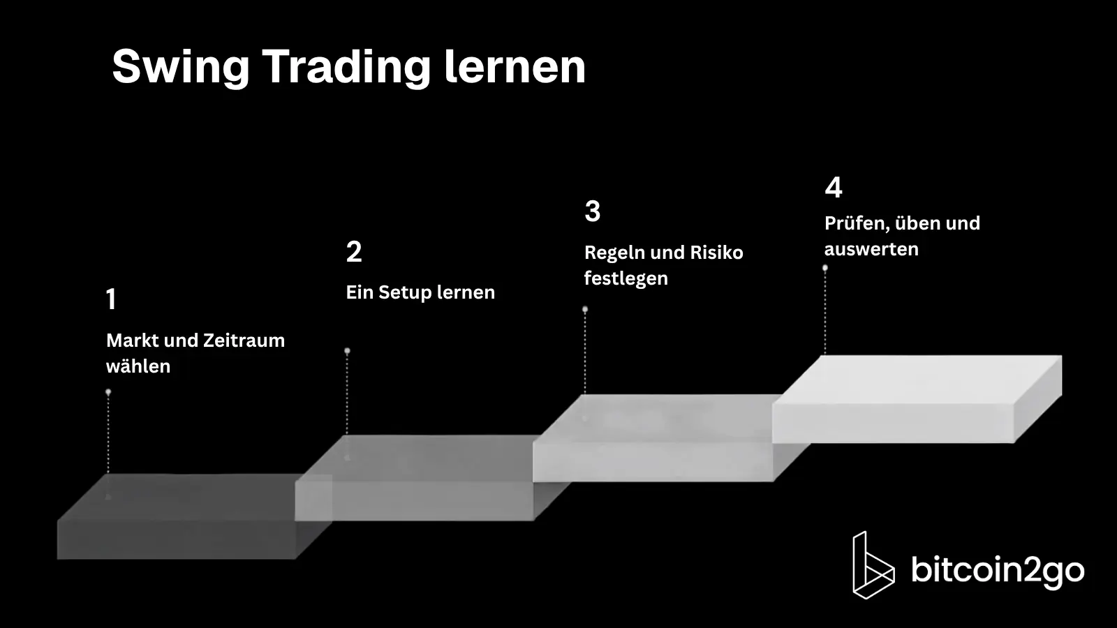 Infografik mit vier aufsteigenden Stufen: Markt und Zeitraum wählen, ein Setup lernen, Regeln und Risiko festlegen sowie prüfen, üben und auswerten.