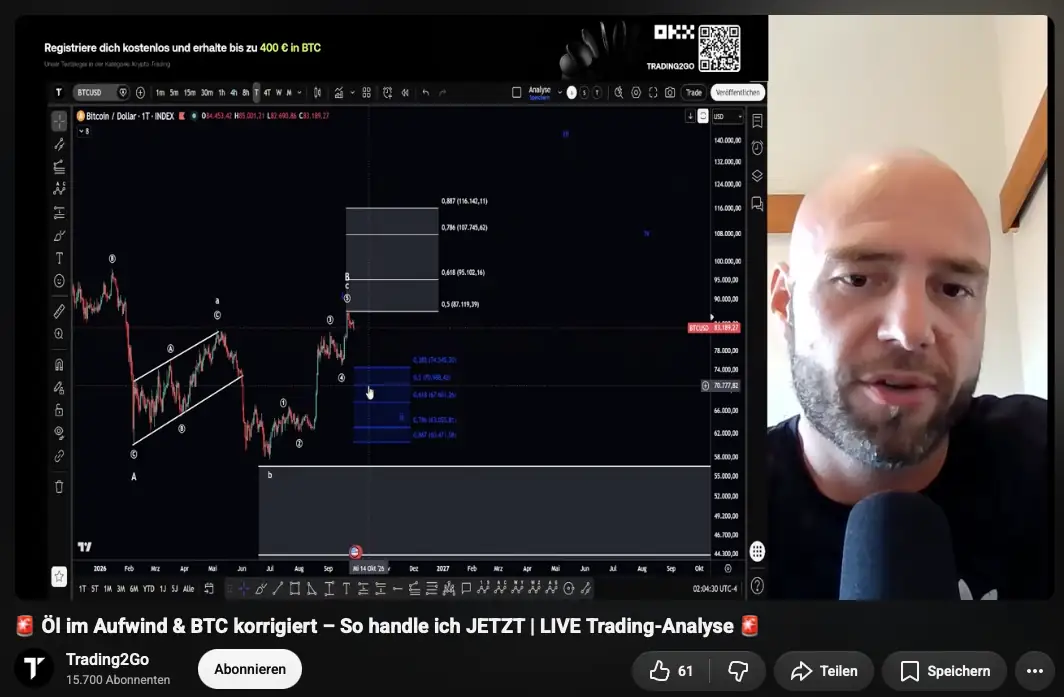 Philipp führt eine Live-Trading-Analyse auf Trading2Go durch. Neben ihm ist ein Bitcoin-Chart mit Elliott-Wellen, Trendlinien und markierten Fibonacci-Bereichen für mögliche Kursziele und Korrekturen zu sehen.