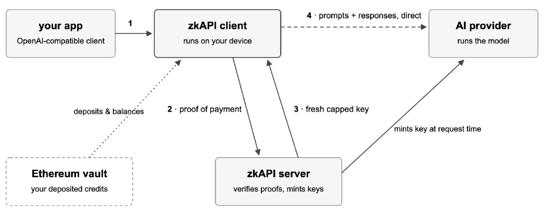 Der zkAPI-Server prüft Zahlungsnachweise und stellt Zugangsschlüssel bereit. Anfragen und Antworten laufen direkt zwischen dem lokalen Client und dem KI-Anbieter