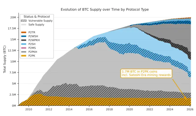 Die Studie kennzeichnet Bitcoin-Bestände mit bereits offengelegten öffentlichen Schlüsseln als potenzielle Ziele zukünftiger Quantenangriffe