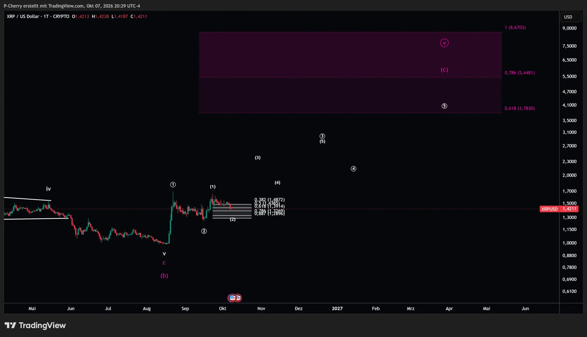 XRP, Elliott Wellen, Tageschart, Quelle: Tradingview