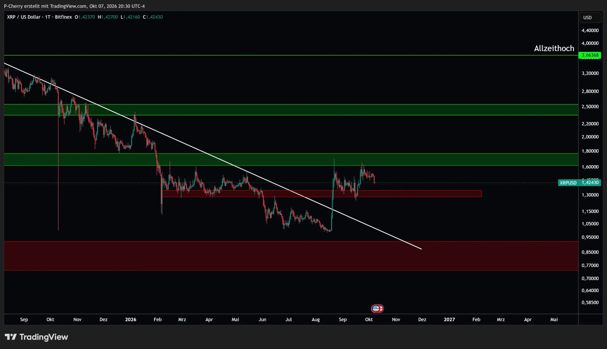 XRP, Supportlevel, Tageschart, Quelle: Tradingview