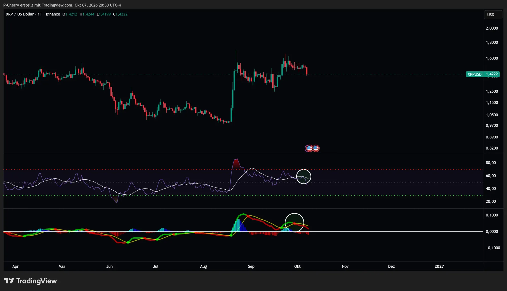 XRP, RSI und MACD, Tageschart, Quelle: Tradingview