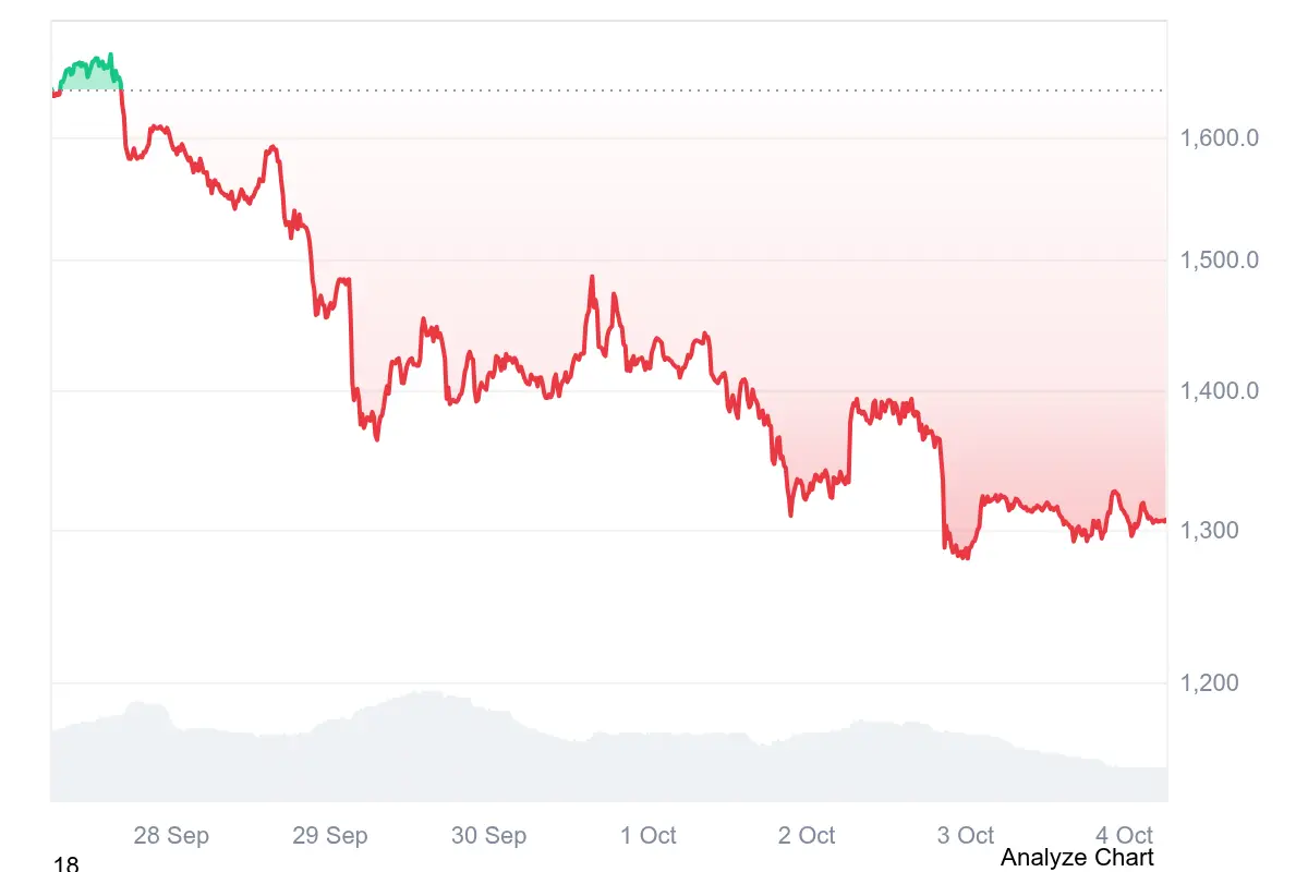 Der Zcash-Kurs fiel innerhalb einer Woche um rund 17,5 Prozent auf etwa 1.307 US-Dollar