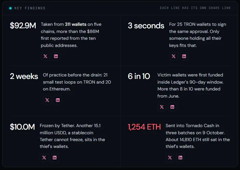 Bitquery beziffert die mutmaßlichen Verluste auf 92,9 Millionen US-Dollar aus 311 Wallets