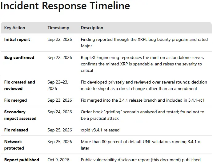 Die kritische XRP-Lücke wurde am 22. September gemeldet und drei Tage später per Notfall-Update behoben