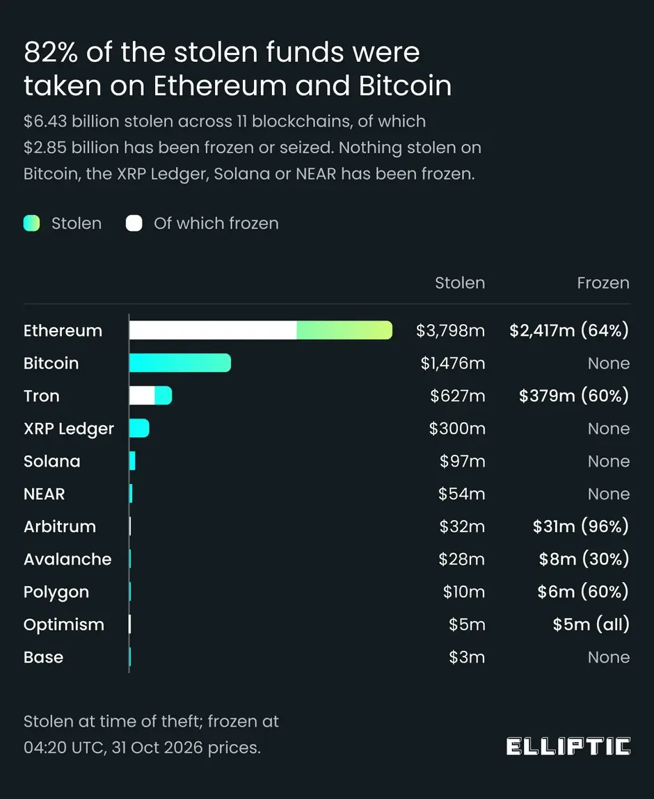 Rund 82 Prozent der Beute entfielen auf Ethereum und Bitcoin, wobei Ethereum mit etwa 3,8 Milliarden US-Dollar den größten Anteil ausmachte