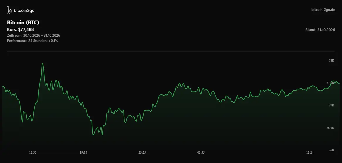 Der Bitcoin-Kurs hat sich leicht erholt und steht mittlerweile bei rund 77.488 US-Dollar.