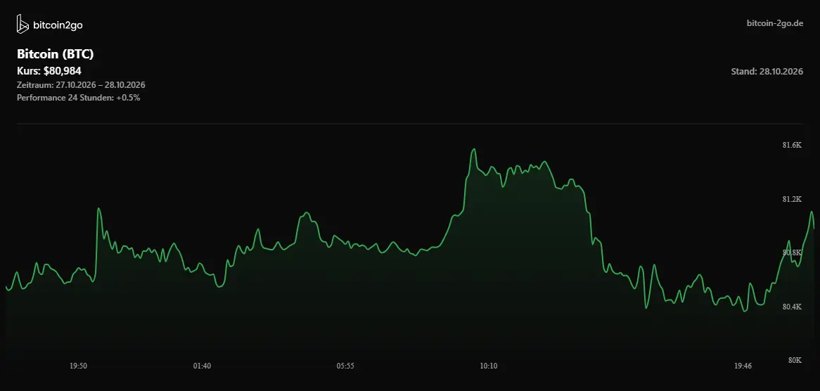 Bitcoin notiert nach dem Fed-Zinsentscheid bei rund 80.984 US-Dollar – ein Plus von 0,5 Prozent binnen 24 Stunden