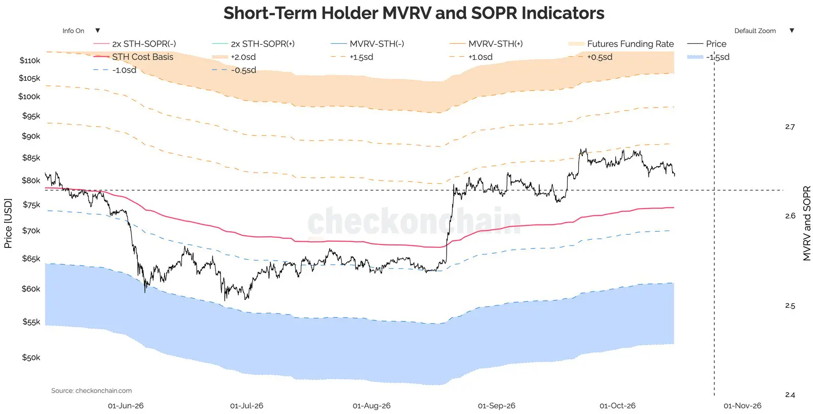 Bitcoin: Short-Term-Holder-Kostenbasis liegt bei 74.400 USD. Quelle: Checkonchain